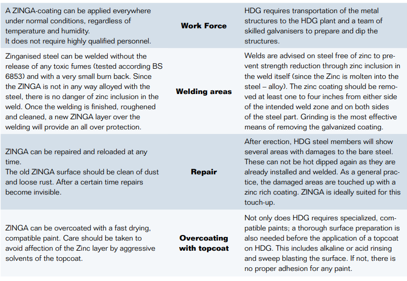 Comparison Zinga A Film galvanising System